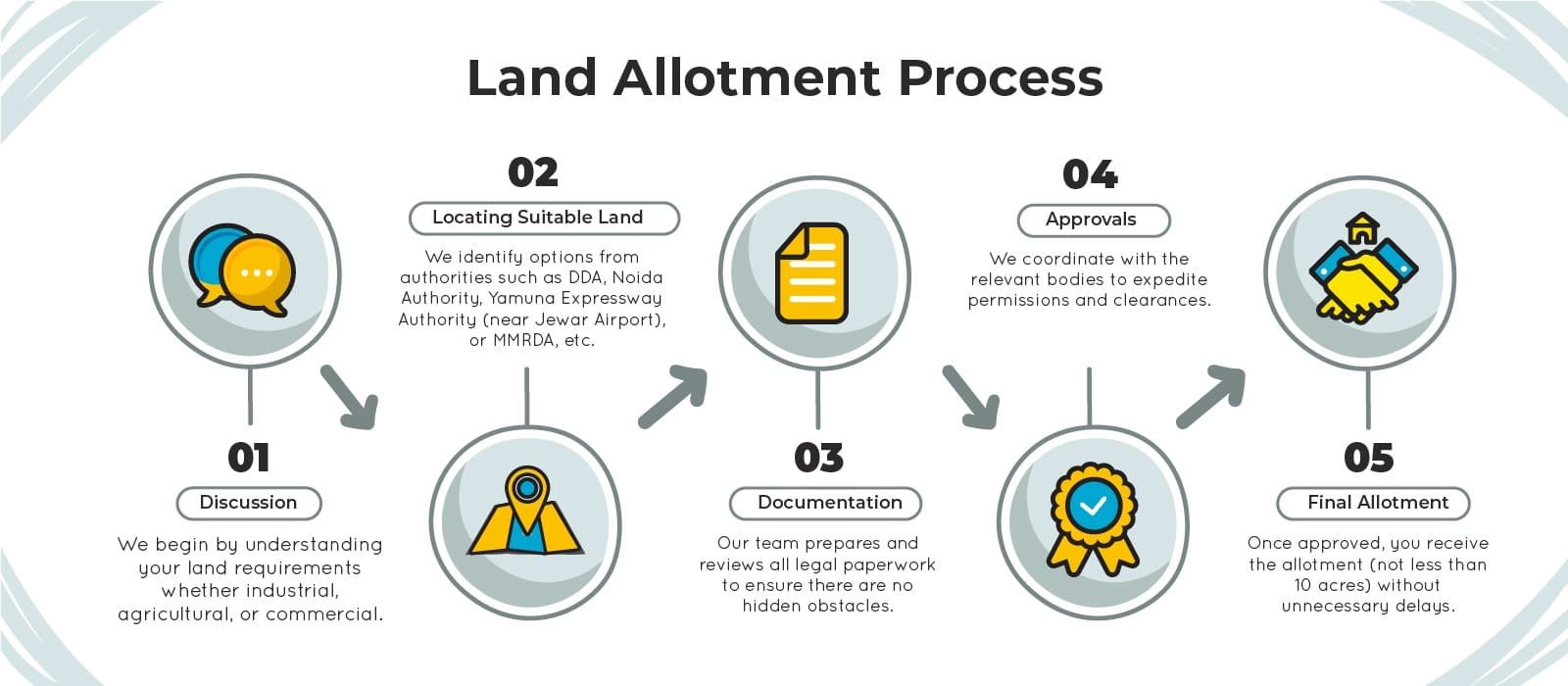 Land Allotment Services